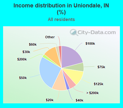 Income distribution in Uniondale, IN (%)