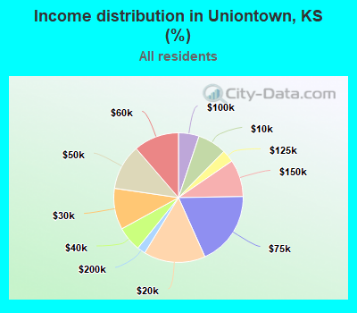 Income distribution in Uniontown, KS (%)