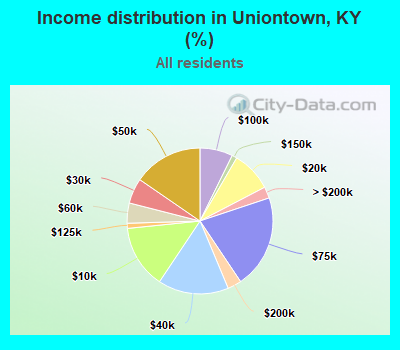 Income distribution in Uniontown, KY (%)