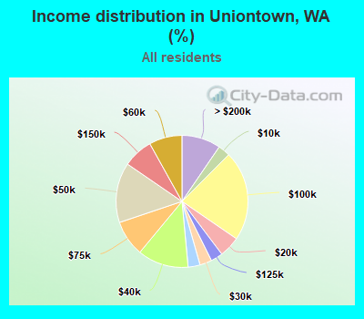 Income distribution in Uniontown, WA (%)