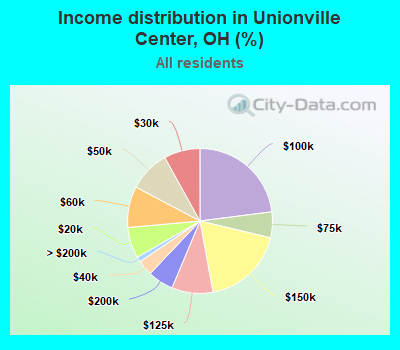 Income distribution in Unionville Center, OH (%)