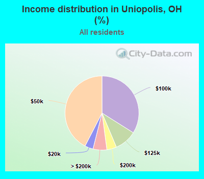 Income distribution in Uniopolis, OH (%)