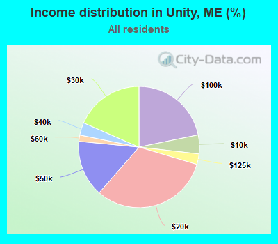 Income distribution in Unity, ME (%)