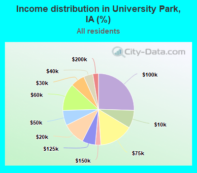 Income distribution in University Park, IA (%)