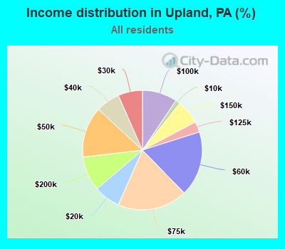 Income distribution in Upland, PA (%)