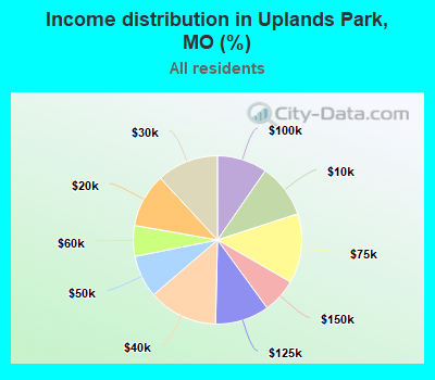 Income distribution in Uplands Park, MO (%)