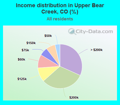 Income distribution in Upper Bear Creek, CO (%)