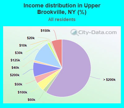 Income distribution in Upper Brookville, NY (%)