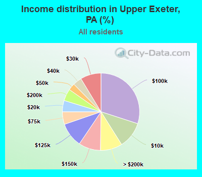 Income distribution in Upper Exeter, PA (%)