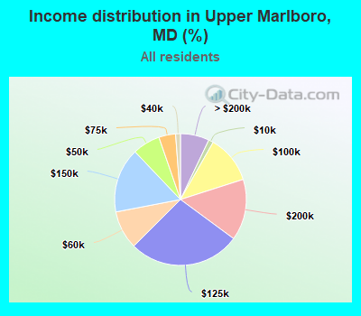 Income distribution in Upper Marlboro, MD (%)