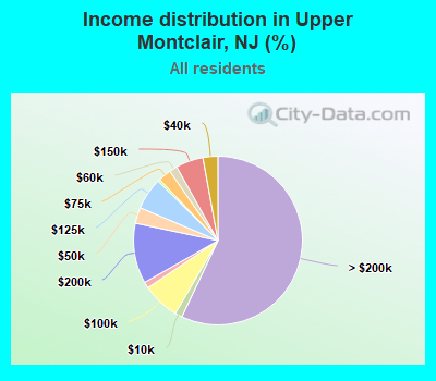 Income distribution in Upper Montclair, NJ (%)