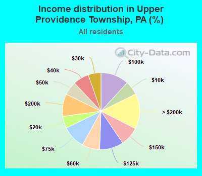 Income distribution in Upper Providence Township, PA (%)