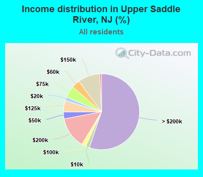 Income distribution in Upper Saddle River, NJ (%)