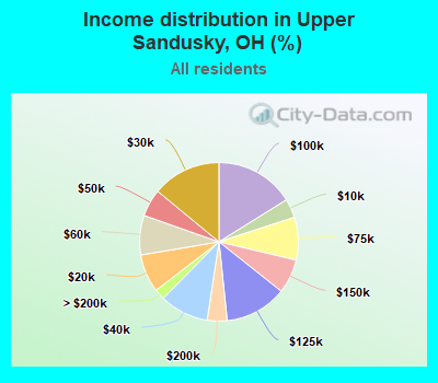 Income distribution in Upper Sandusky, OH (%)