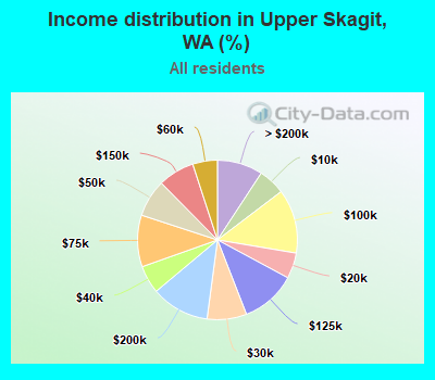 Income distribution in Upper Skagit, WA (%)