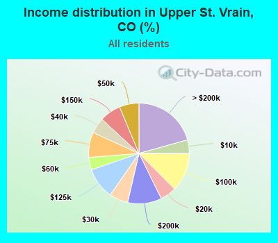 Income distribution in Upper St. Vrain, CO (%)