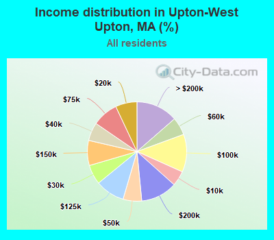 Income distribution in Upton-West Upton, MA (%)