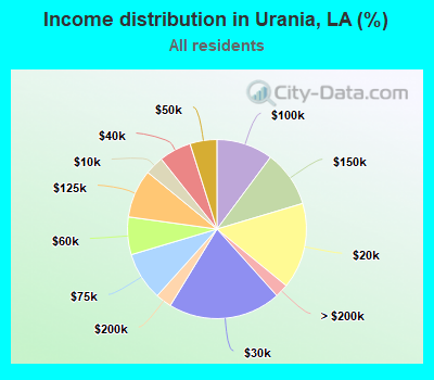Income distribution in Urania, LA (%)