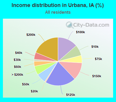 Income distribution in Urbana, IA (%)