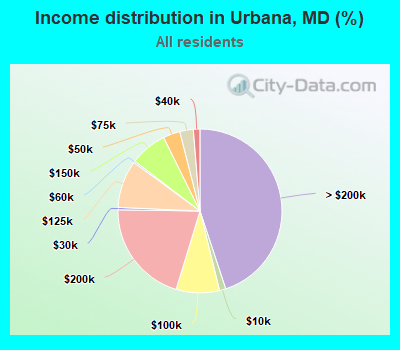 Income distribution in Urbana, MD (%)