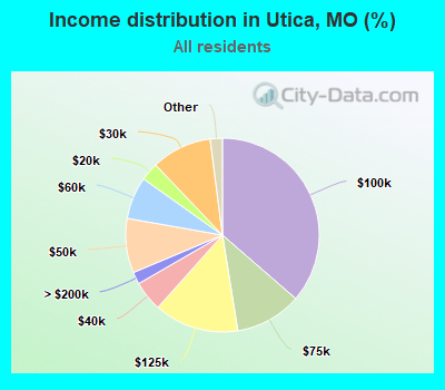 Income distribution in Utica, MO (%)