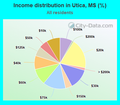 Income distribution in Utica, MS (%)