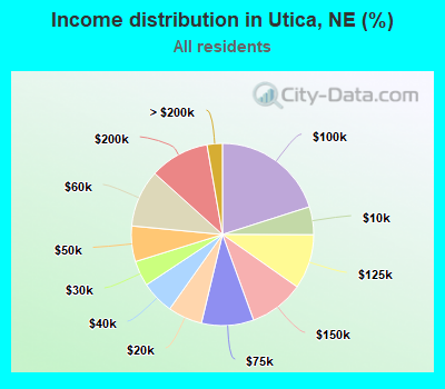Income distribution in Utica, NE (%)