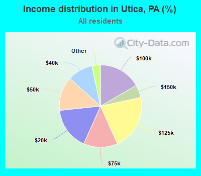 Income distribution in Utica, PA (%)