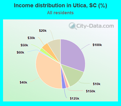 Income distribution in Utica, SC (%)