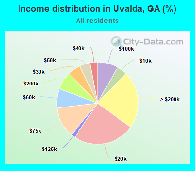 Income distribution in Uvalda, GA (%)