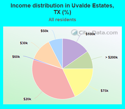 Income distribution in Uvalde Estates, TX (%)