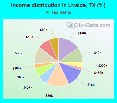 Income distribution in Uvalde, TX (%)