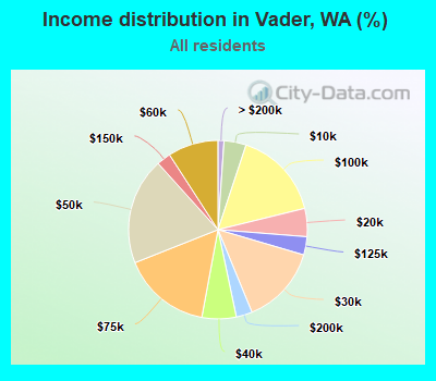 Income distribution in Vader, WA (%)