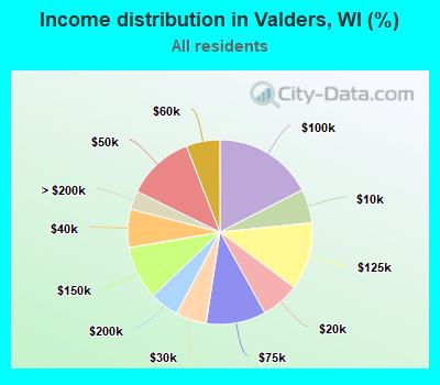 Income distribution in Valders, WI (%)