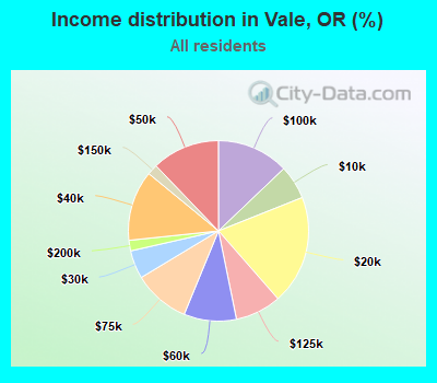 Income distribution in Vale, OR (%)