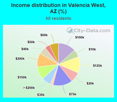 Income distribution in Valencia West, AZ (%)