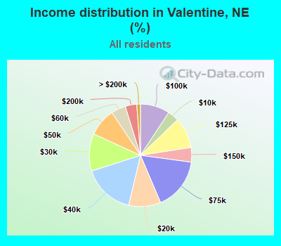 Income distribution in Valentine, NE (%)