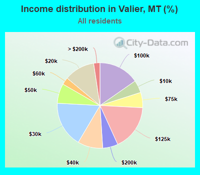 Income distribution in Valier, MT (%)