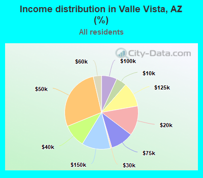Income distribution in Valle Vista, AZ (%)