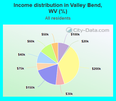 Income distribution in Valley Bend, WV (%)