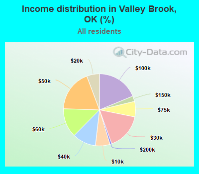 Income distribution in Valley Brook, OK (%)