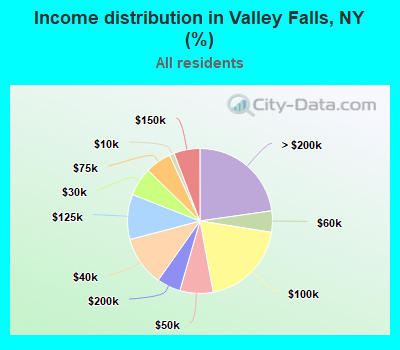 Income distribution in Valley Falls, NY (%)