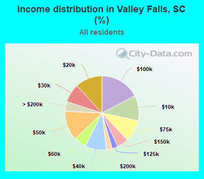 Income distribution in Valley Falls, SC (%)