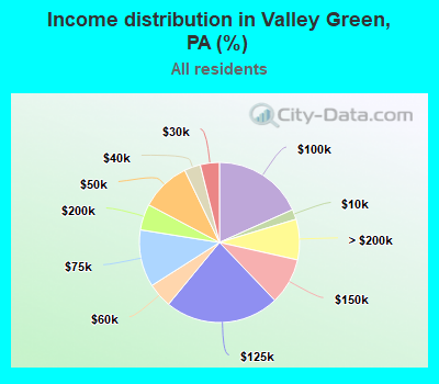 Income distribution in Valley Green, PA (%)