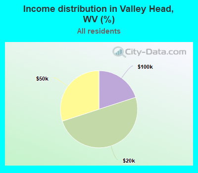 Income distribution in Valley Head, WV (%)
