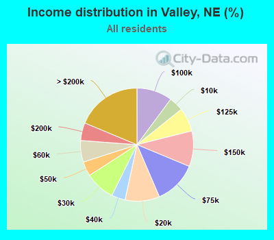 Income distribution in Valley, NE (%)