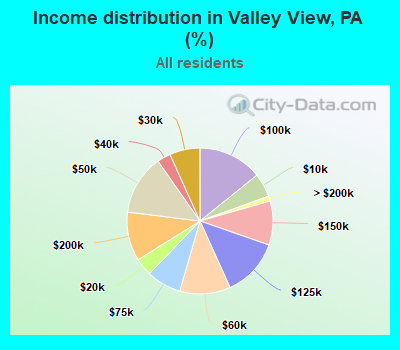 Income distribution in Valley View, PA (%)