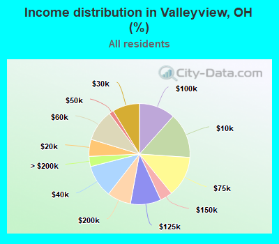 Income distribution in Valleyview, OH (%)