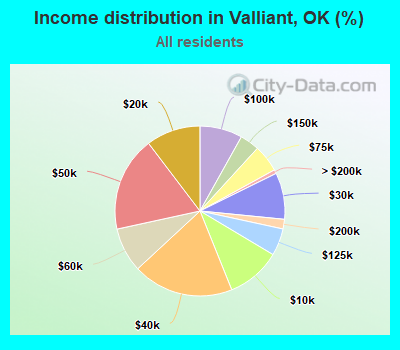 Income distribution in Valliant, OK (%)