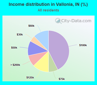 Income distribution in Vallonia, IN (%)